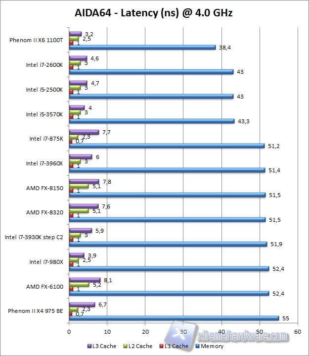 aida64 latency